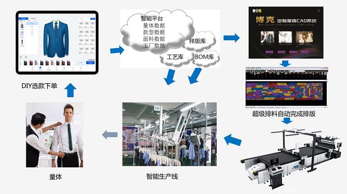 數字化浪潮下，軟件開發如何驅動服裝產業轉型升級