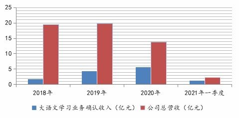 大語(yǔ)文迷途 兩年虧損40億，豆神教育的生死突圍之路